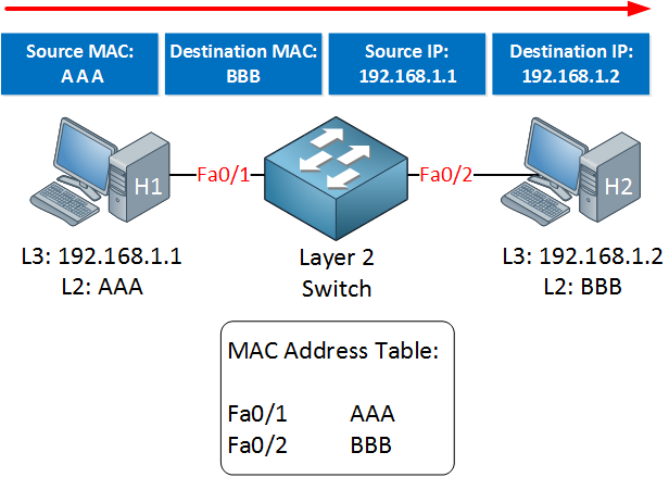 cisco switch interface access for another switch mac address table